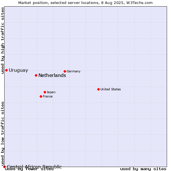 Market position of Netherlands vs. Uruguay vs. Central African Republic