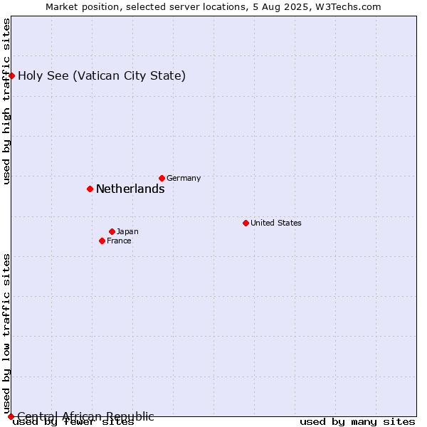 Market position of Netherlands vs. Holy See (Vatican City State) vs. Central African Republic