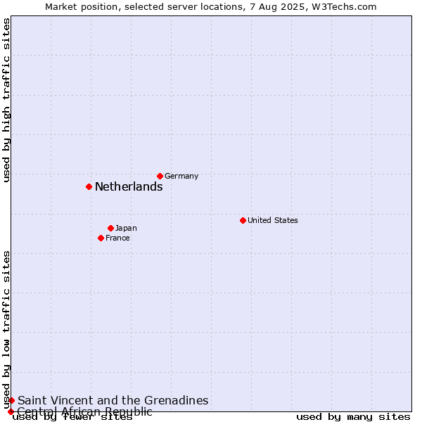 Market position of Netherlands vs. Saint Vincent and the Grenadines vs. Central African Republic