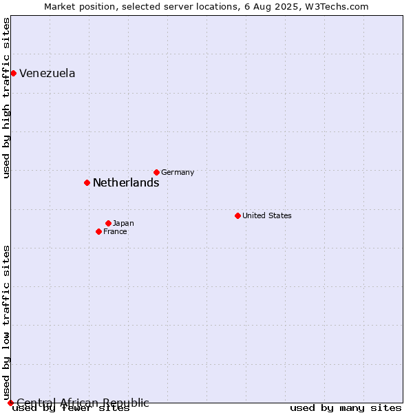 Market position of Netherlands vs. Venezuela vs. Central African Republic