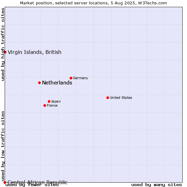 Market position of Netherlands vs. Virgin Islands, British vs. Central African Republic