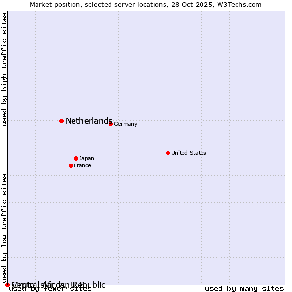 Market position of Netherlands vs. Virgin Islands, U.S. vs. Central African Republic
