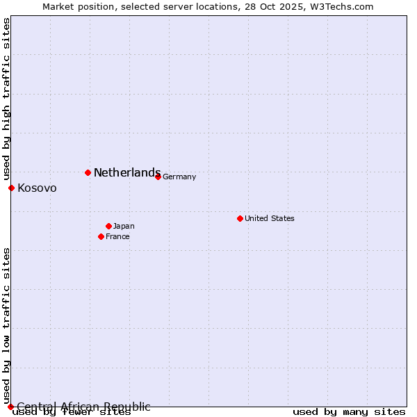 Market position of Netherlands vs. Kosovo vs. Central African Republic