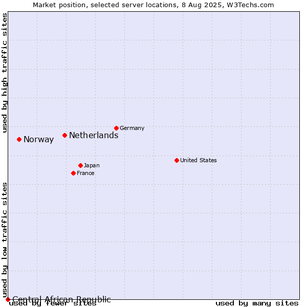 Market position of Netherlands and territories vs. Norway vs. Central African Republic