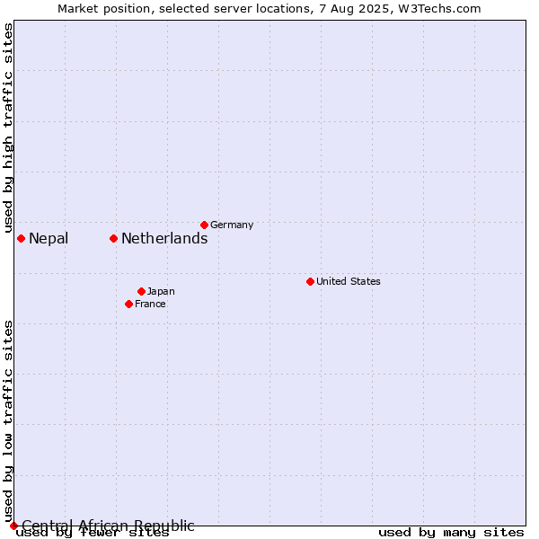 Market position of Netherlands and territories vs. Nepal vs. Central African Republic