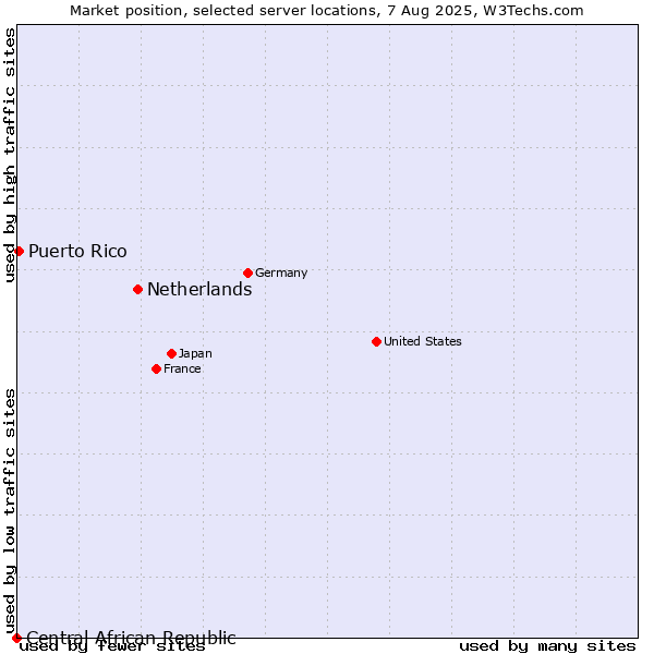 Market position of Netherlands and territories vs. Puerto Rico vs. Central African Republic