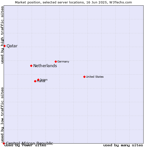 Market position of Netherlands and territories vs. Qatar vs. Central African Republic