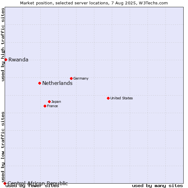 Market position of Netherlands and territories vs. Rwanda vs. Central African Republic