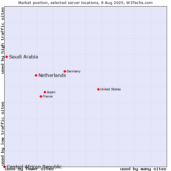 Market position of Netherlands and territories vs. Saudi Arabia vs. Central African Republic