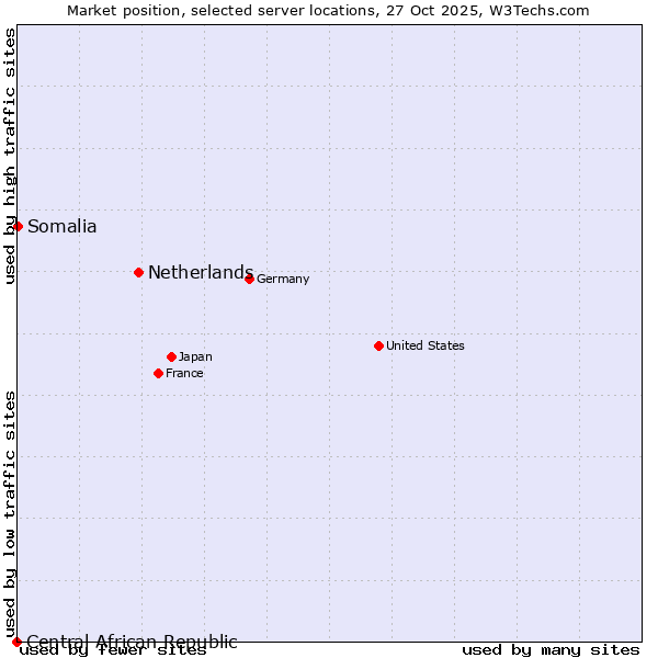 Market position of Netherlands and territories vs. Somalia vs. Central African Republic