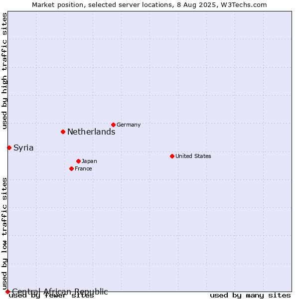 Market position of Netherlands and territories vs. Syria vs. Central African Republic