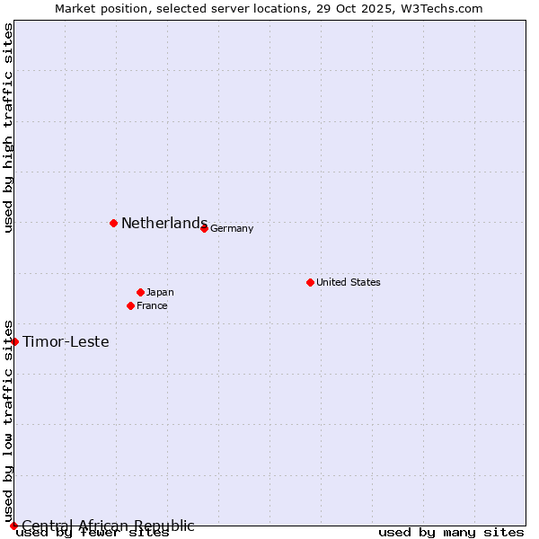 Market position of Netherlands and territories vs. Timor-Leste vs. Central African Republic