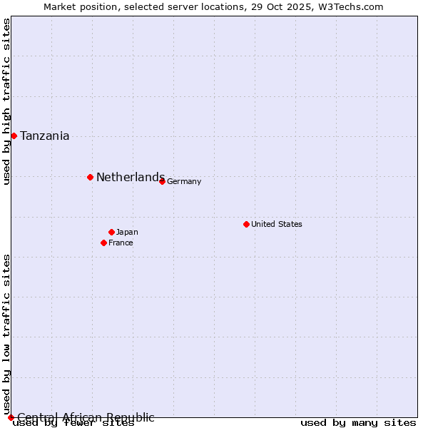 Market position of Netherlands and territories vs. Tanzania vs. Central African Republic