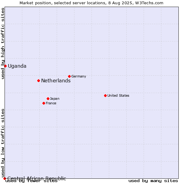 Market position of Netherlands and territories vs. Uganda vs. Central African Republic