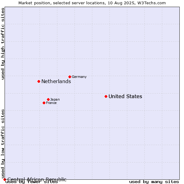 Market position of United States vs. Netherlands and territories vs. Central African Republic
