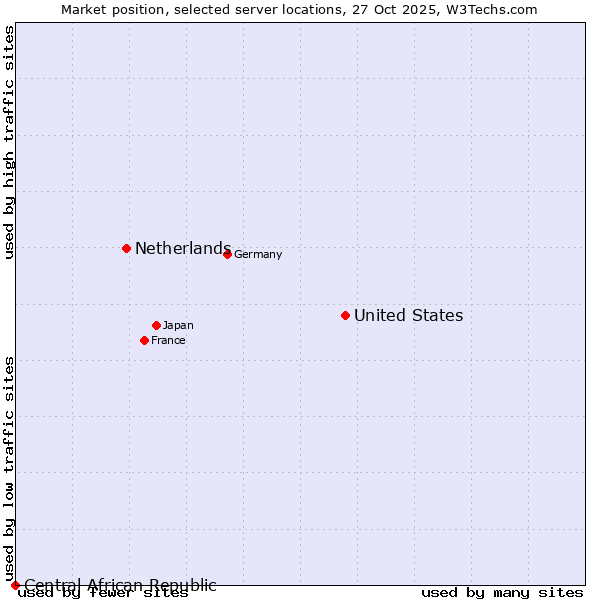 Market position of United States and territories vs. Netherlands and territories vs. Central African Republic
