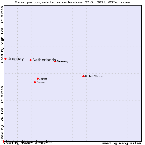 Market position of Netherlands and territories vs. Uruguay vs. Central African Republic