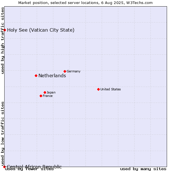 Market position of Netherlands and territories vs. Holy See (Vatican City State) vs. Central African Republic