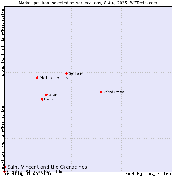 Market position of Netherlands and territories vs. Saint Vincent and the Grenadines vs. Central African Republic