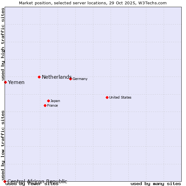 Market position of Netherlands and territories vs. Yemen vs. Central African Republic