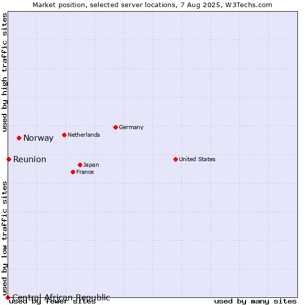 Market position of Norway vs. Reunion vs. Central African Republic