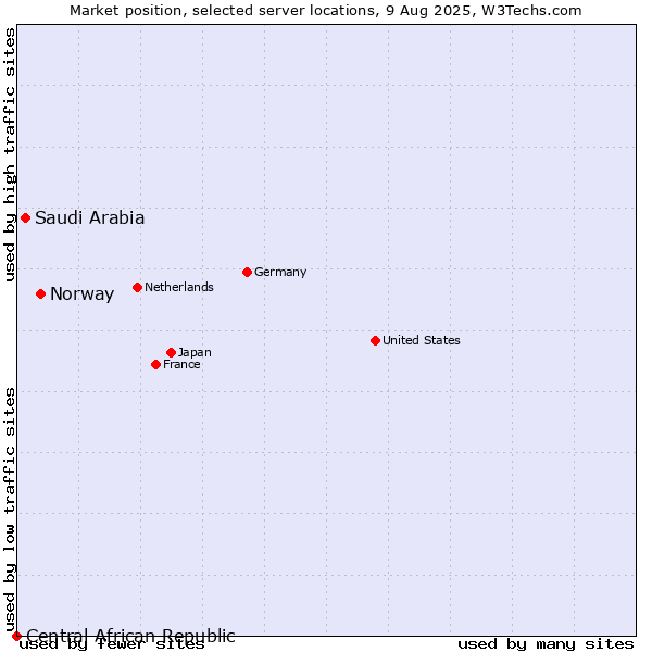 Market position of Norway vs. Saudi Arabia vs. Central African Republic