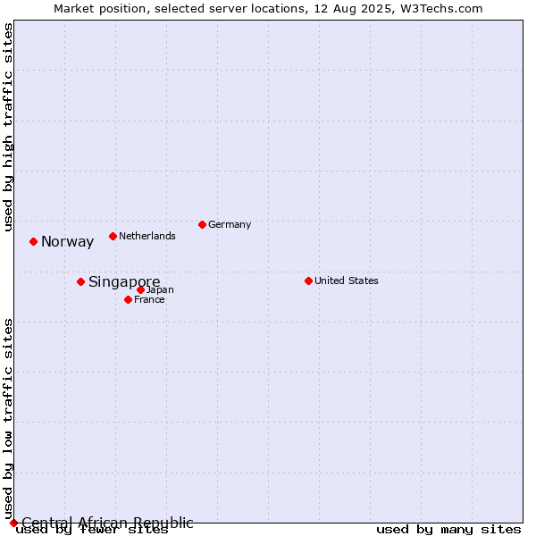 Market position of Singapore vs. Norway vs. Central African Republic