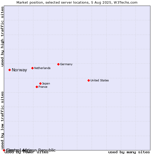 Market position of Norway vs. Sierra Leone vs. Central African Republic
