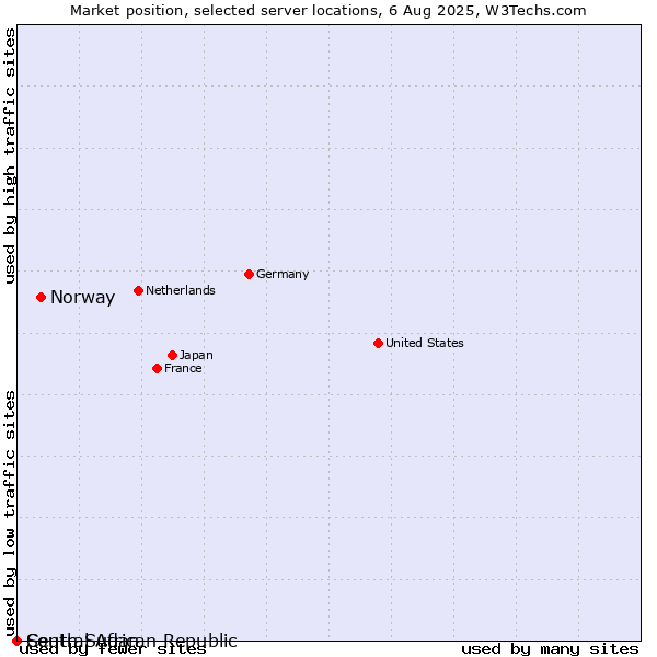 Market position of Norway vs. Central African Republic vs. South Sudan