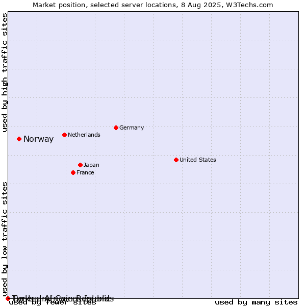 Market position of Norway vs. Turks and Caicos Islands vs. Central African Republic