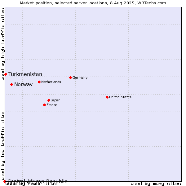 Market position of Norway vs. Turkmenistan vs. Central African Republic