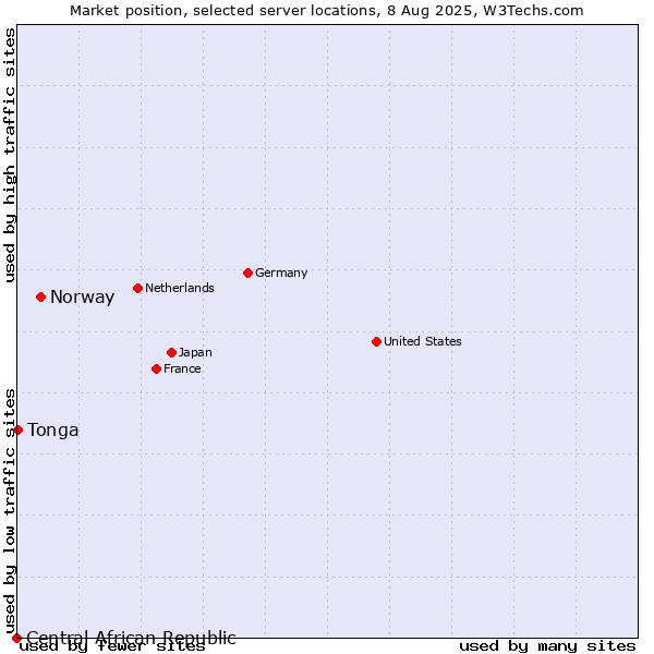 Market position of Norway vs. Tonga vs. Central African Republic