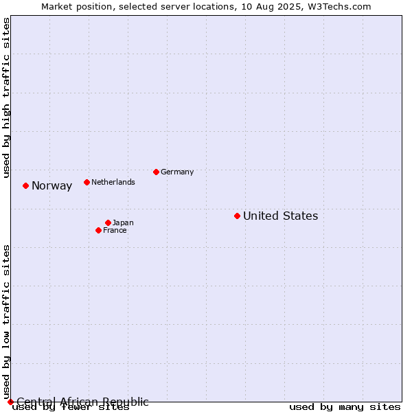 Market position of United States and territories vs. Norway vs. Central African Republic
