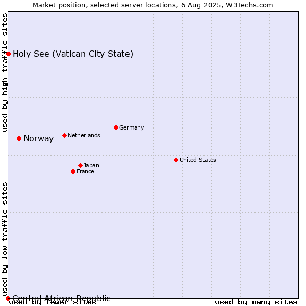 Market position of Norway vs. Holy See (Vatican City State) vs. Central African Republic