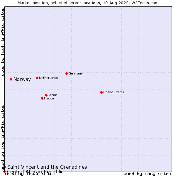 Market position of Norway vs. Saint Vincent and the Grenadines vs. Central African Republic
