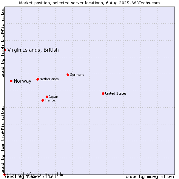 Market position of Norway vs. Virgin Islands, British vs. Central African Republic