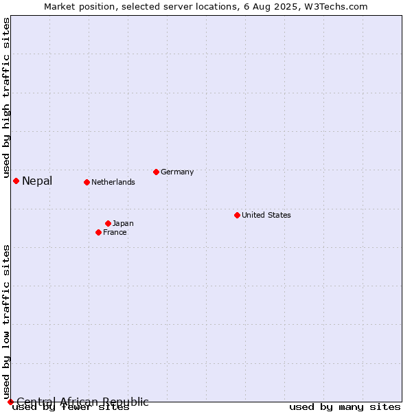 Market position of Nepal vs. Central African Republic