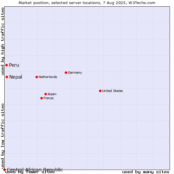 Market position of Nepal vs. Peru vs. Central African Republic
