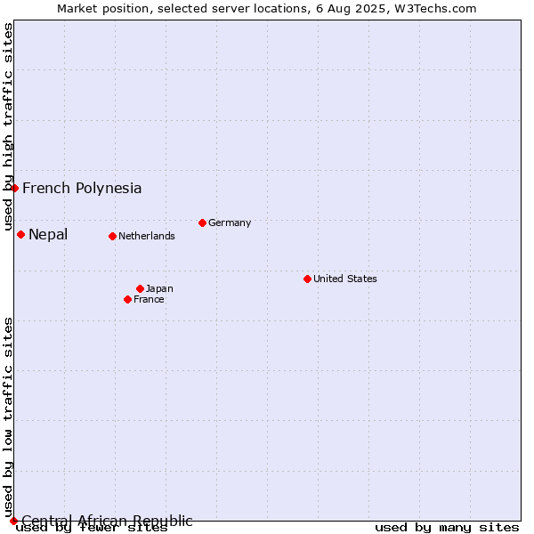 Market position of Nepal vs. French Polynesia vs. Central African Republic