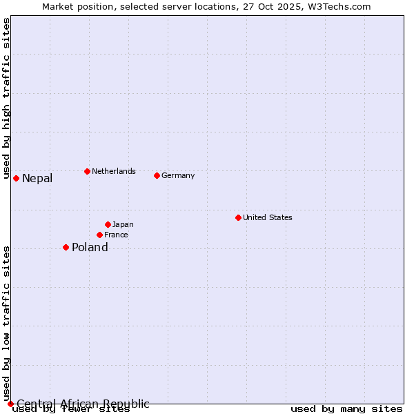 Market position of Poland vs. Nepal vs. Central African Republic