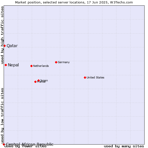 Market position of Nepal vs. Qatar vs. Central African Republic
