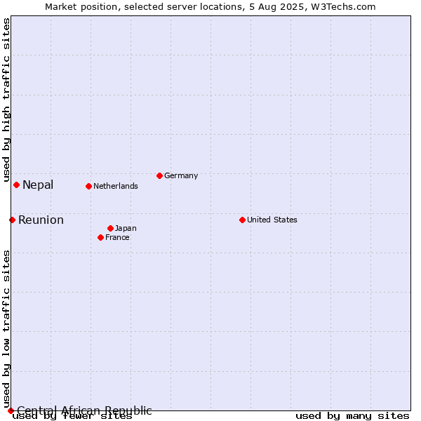 Market position of Nepal vs. Reunion vs. Central African Republic
