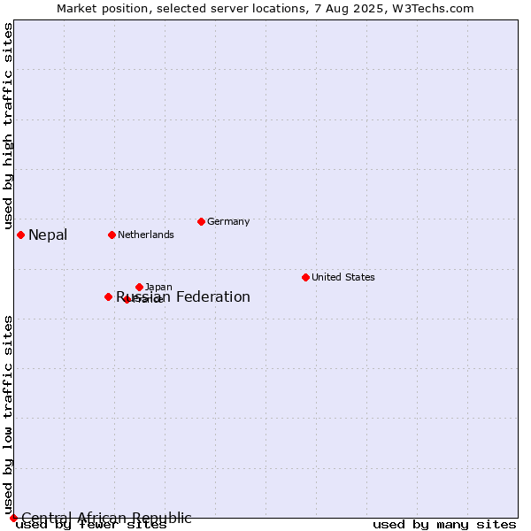 Market position of Russian Federation vs. Nepal vs. Central African Republic