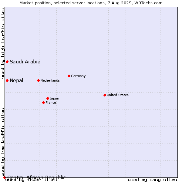 Market position of Nepal vs. Saudi Arabia vs. Central African Republic