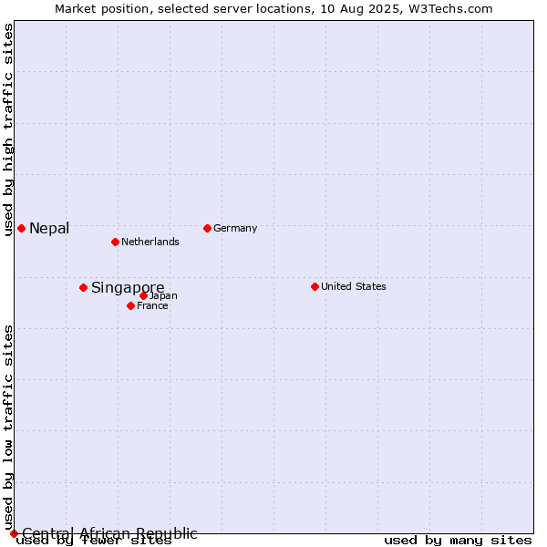Market position of Singapore vs. Nepal vs. Central African Republic