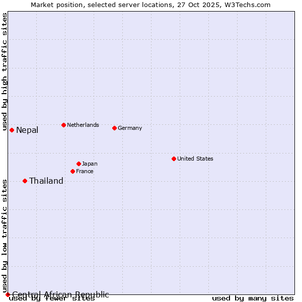 Market position of Thailand vs. Nepal vs. Central African Republic