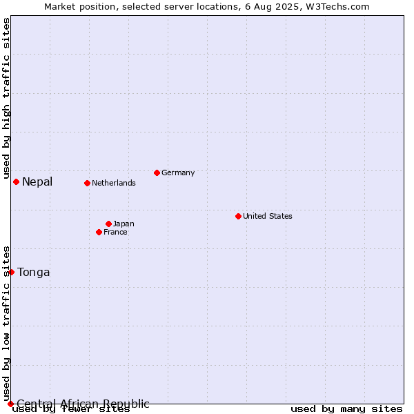 Market position of Nepal vs. Tonga vs. Central African Republic