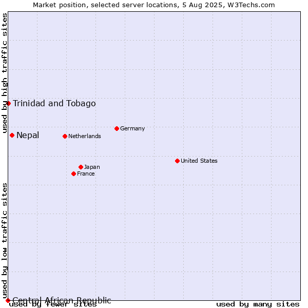 Market position of Nepal vs. Trinidad and Tobago vs. Central African Republic