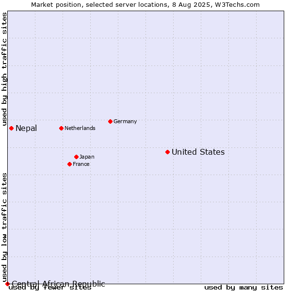 Market position of United States and territories vs. Nepal vs. Central African Republic