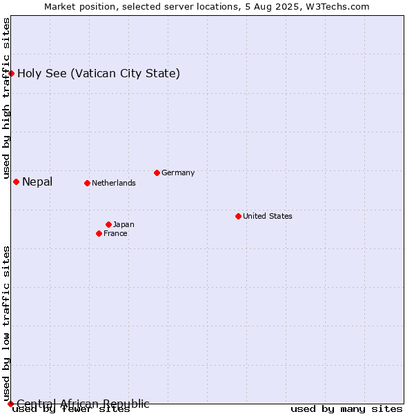Market position of Nepal vs. Holy See (Vatican City State) vs. Central African Republic
